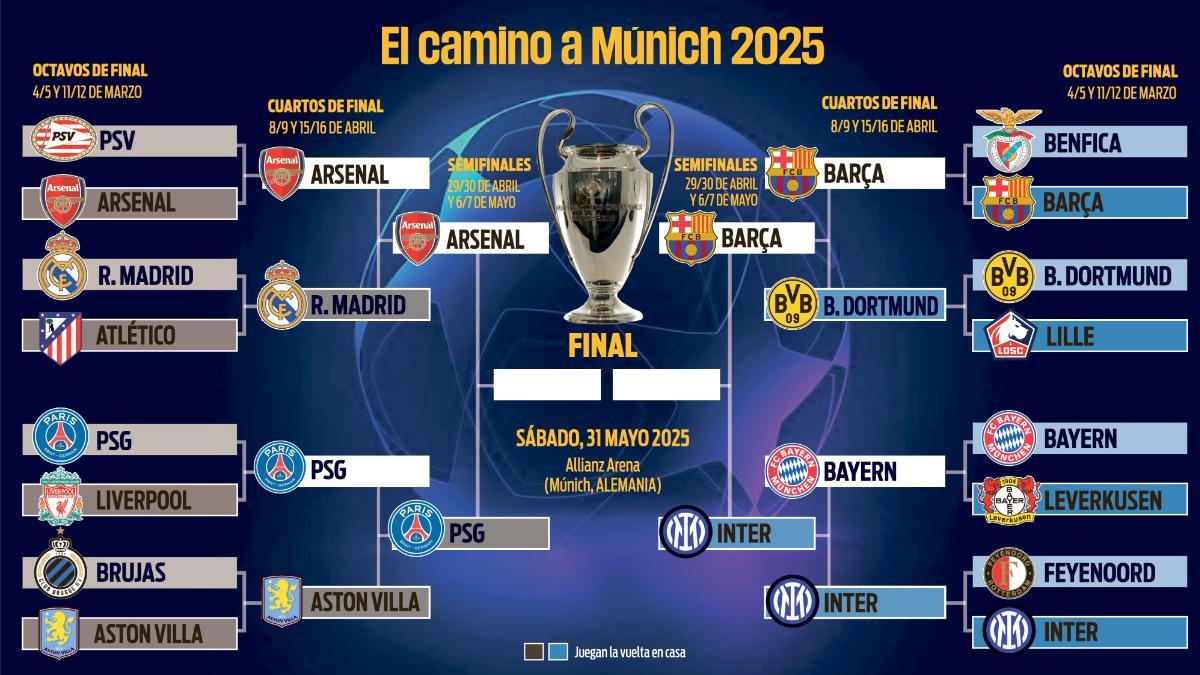 This is the Champions League box in the semifinals
