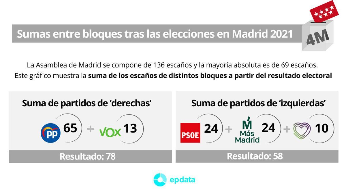Sumas entre bloques en las elecciones de Madrid