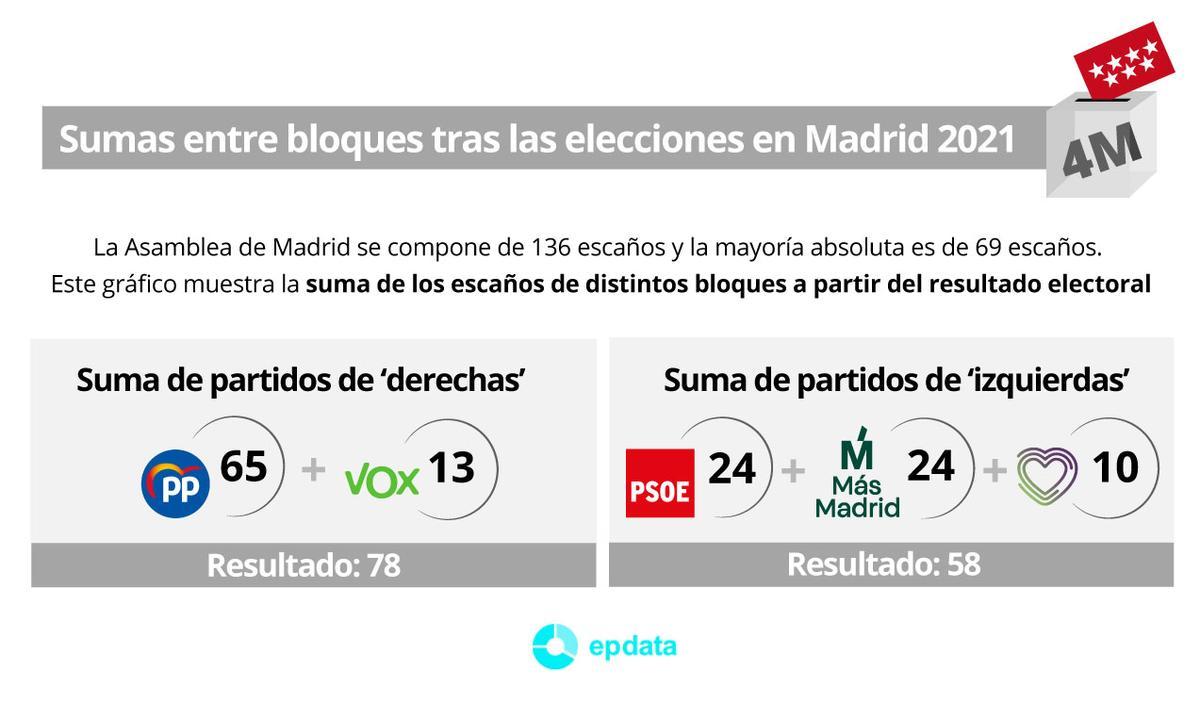 Sumas entre bloques en las elecciones de Madrid