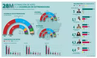 Vara pierde la mayoría absoluta y necesitará el apoyo de Podemos