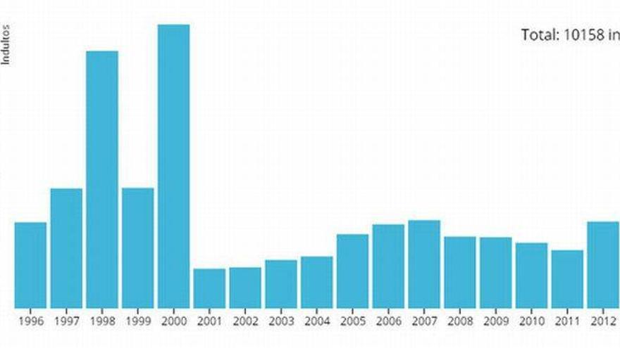 &#039;El Indultómetro&#039;, una web que repasa los indultos concedidos en España desde 1996