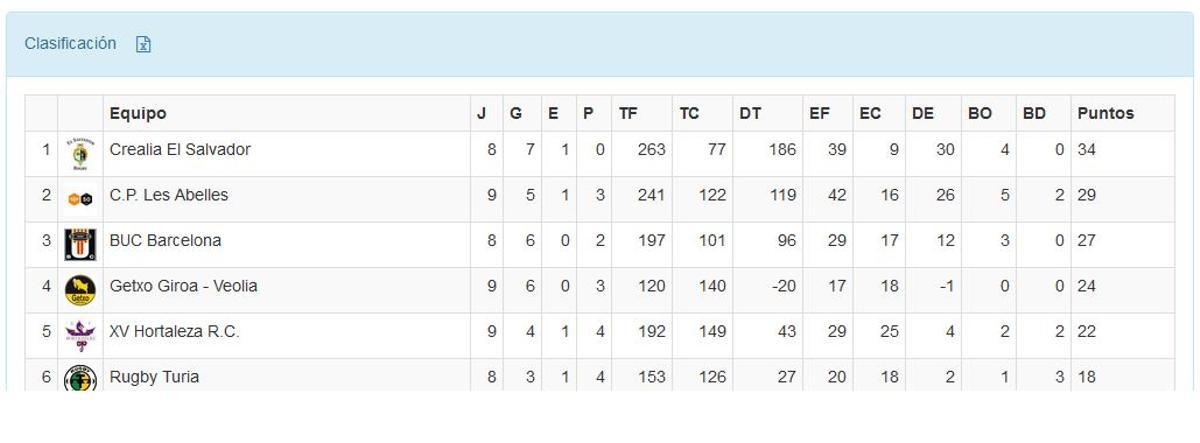 Clasificación División de Honor Femenina.