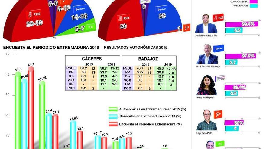 El PSOE gana las elecciones y la llave se la disputarán Podemos y Cs
