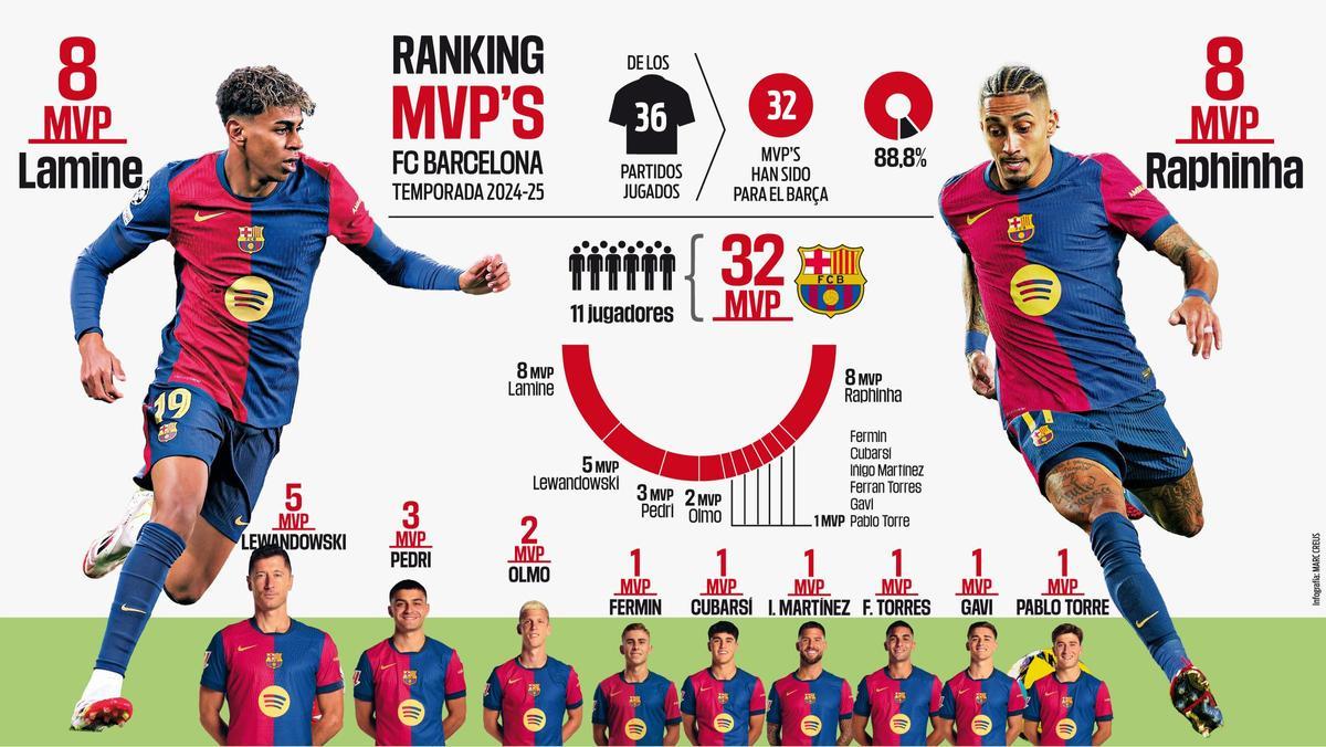 ¿Quién es el MVP del Barça? La emocionante 'lucha' entre Lamine y Raphinha