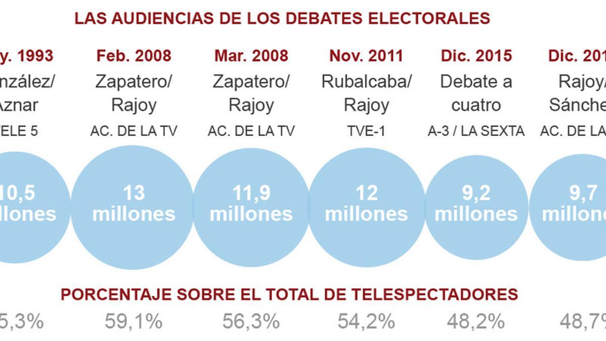 Audiencia debates electorales