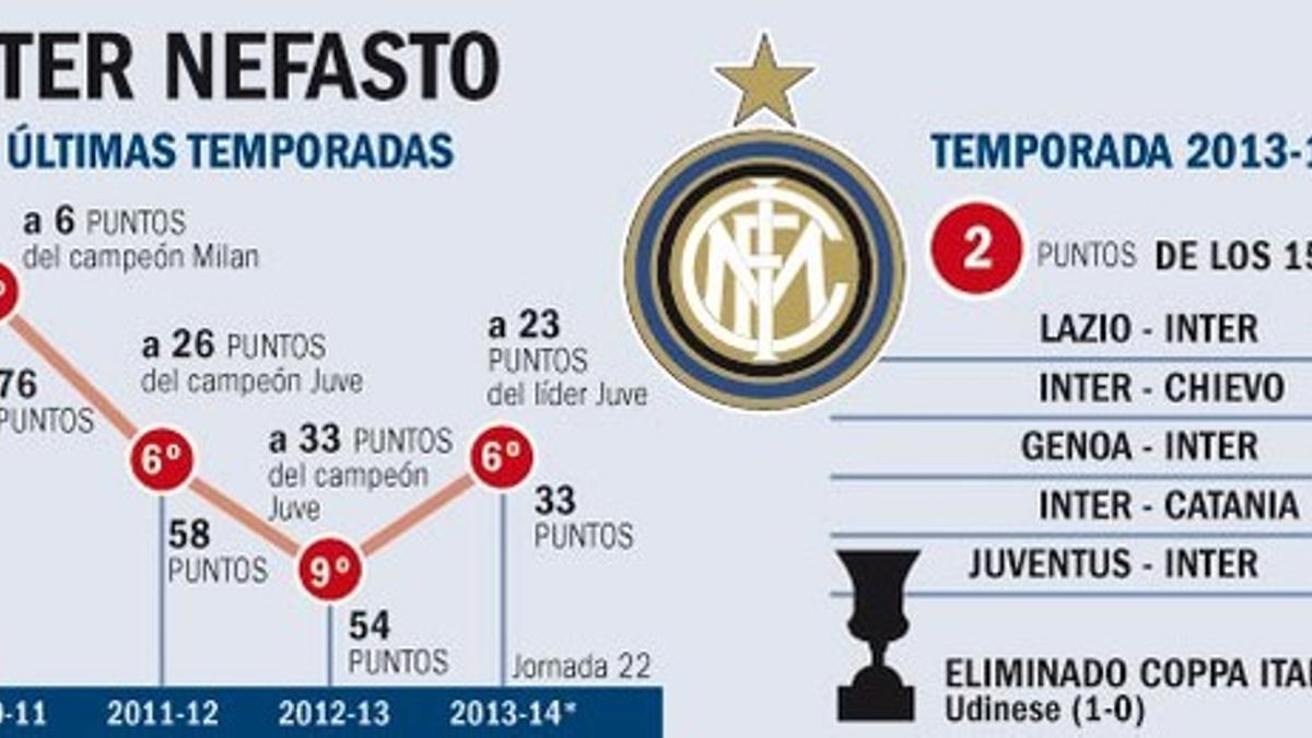 El Inter no ha empezado con buen pie el 2014