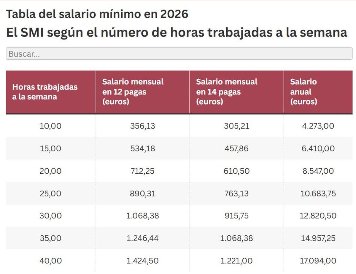 Cuantías de las subidas del SMI