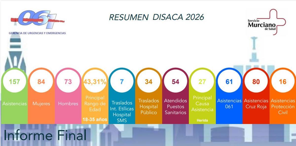 Balance total de asistencias del 112.