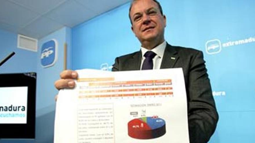 El PP presenta una encuesta que le da la mayoría absoluta en Extremadura si hoy se celebrasen las elecciones