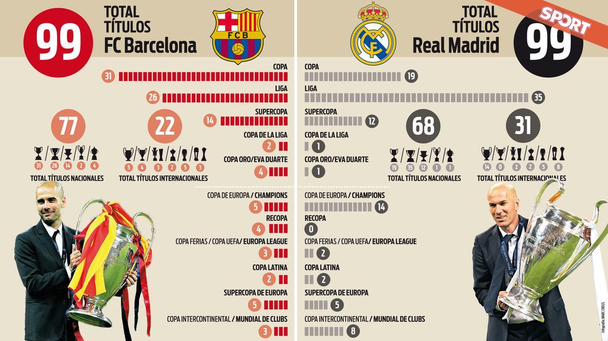 Comparativa de títulos entre el FC Barcelona y el Real Madrid
