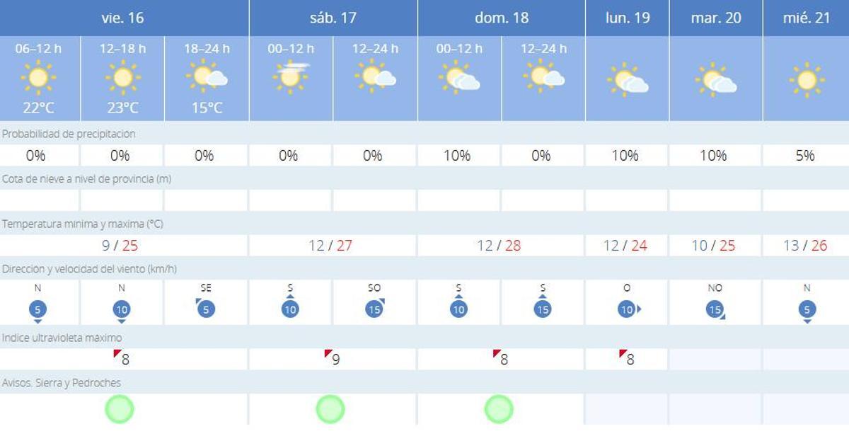 El tiempo en Villanueva.