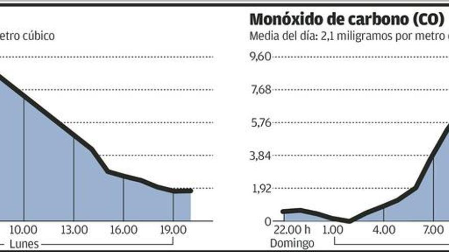 Así fue el grave pico de contaminación