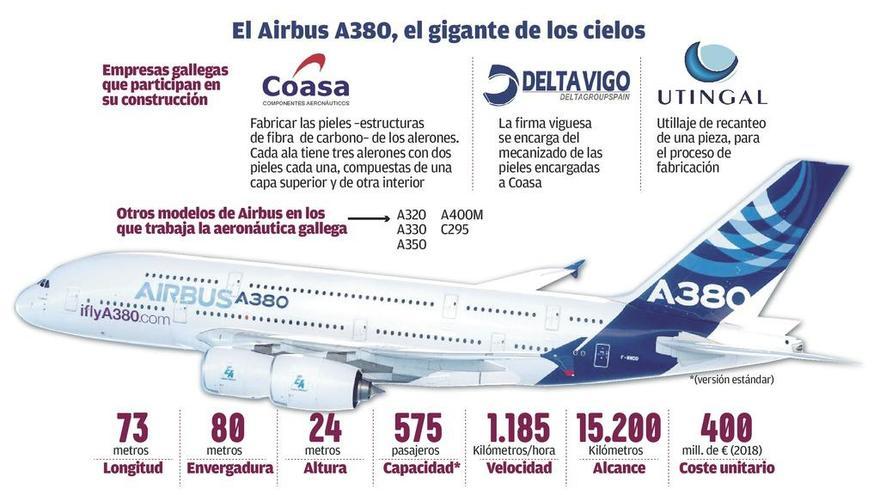 La aeronáutica gallega aspira a cubrir con otros modelos la cancelación del Airbus A380