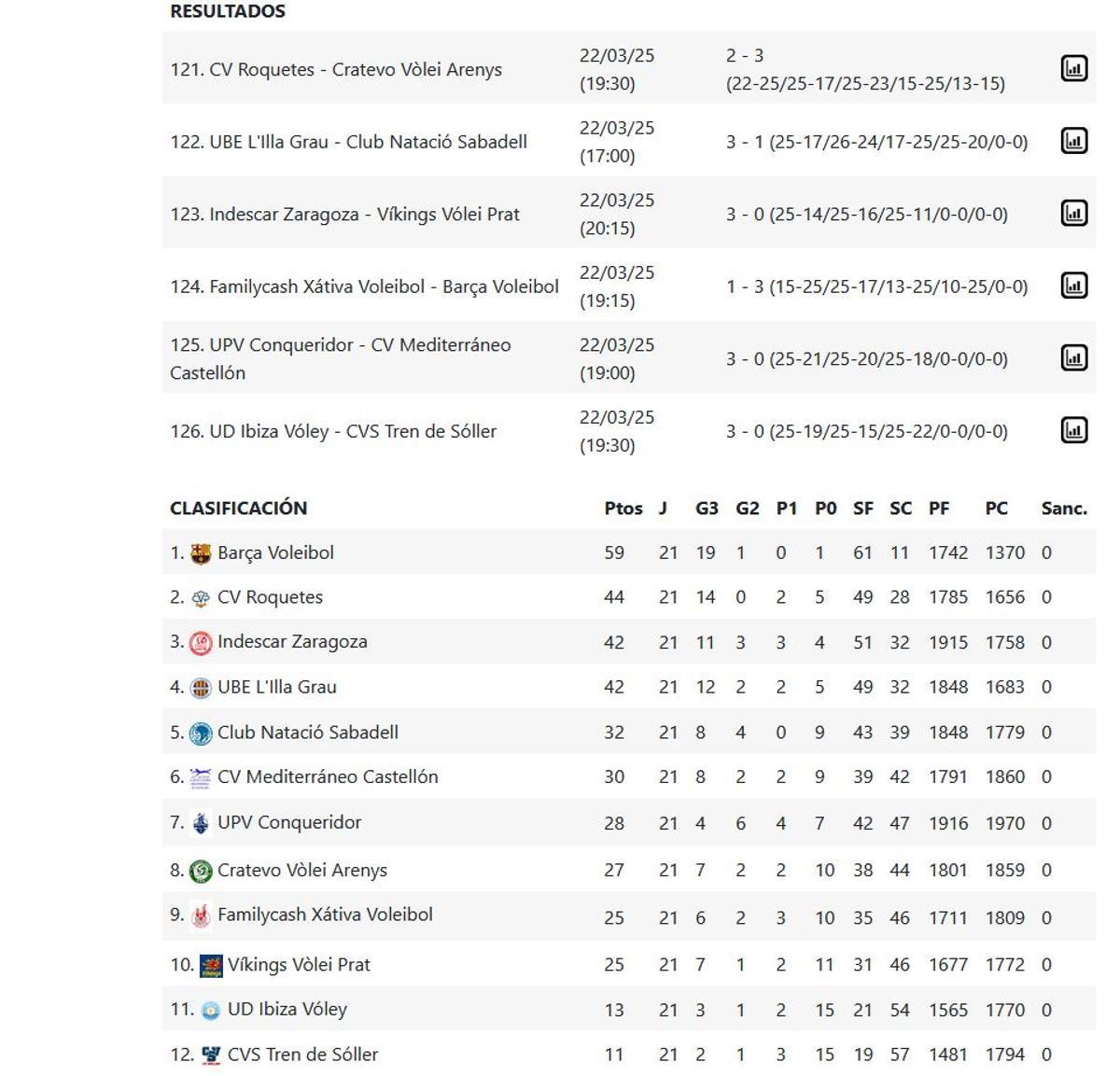 Superliga Masculina 2, Grupo B, resultados y clasificación.