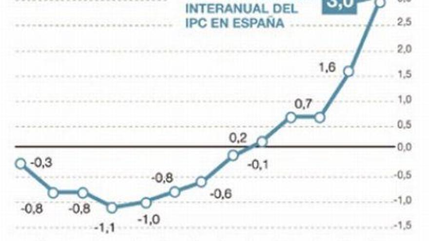 El IPC sube hasta el 3% en enero por laluz y los carburantes