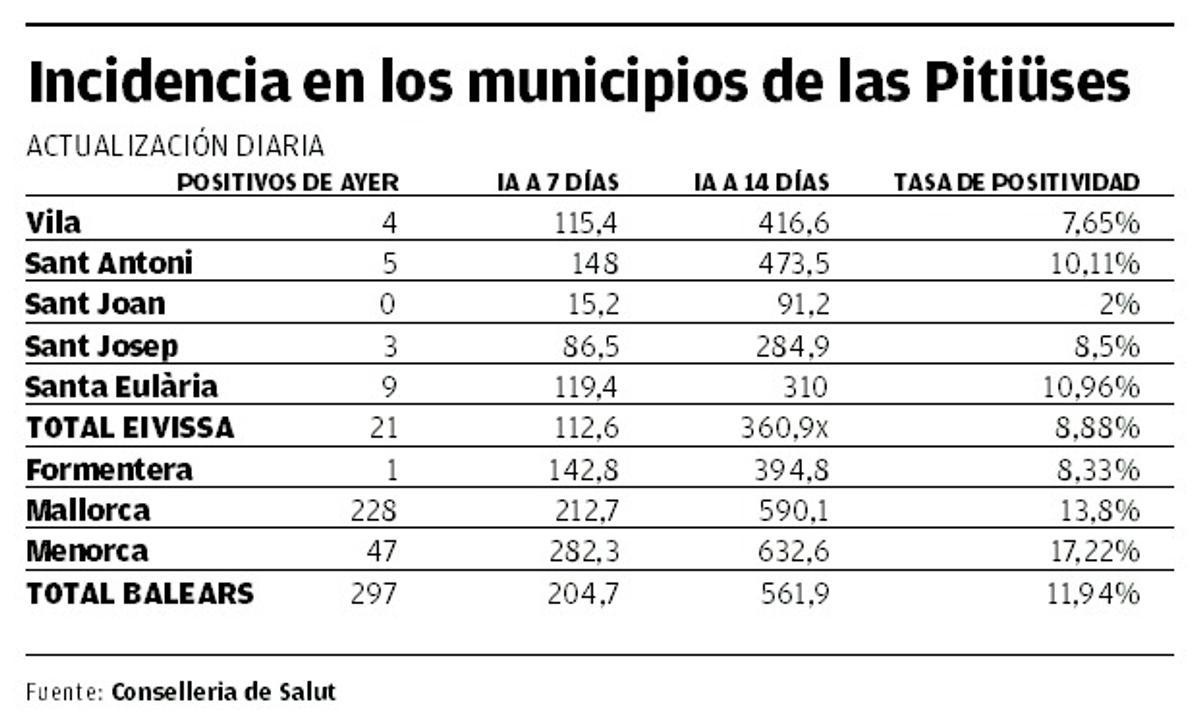 Incidencia en los municipios de las Pitiusas el 26 de febrero.