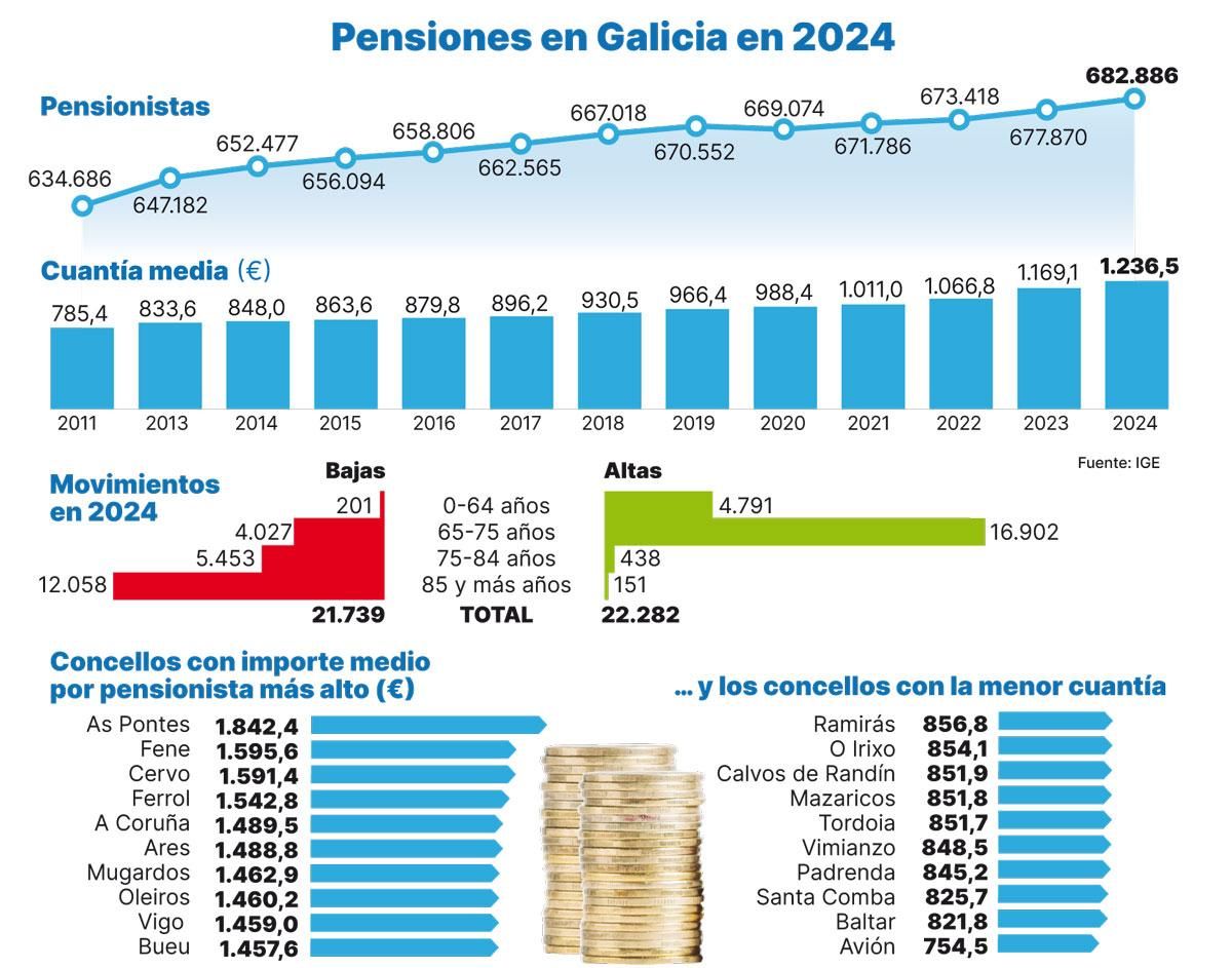 Pensiones en Galicia.
