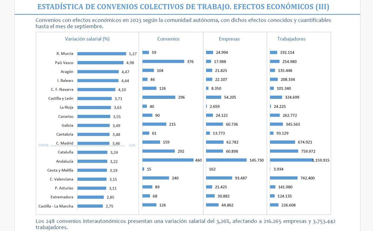Convenios colectivos e incremento salarial por autonomías. Hasta septiembre de 2023