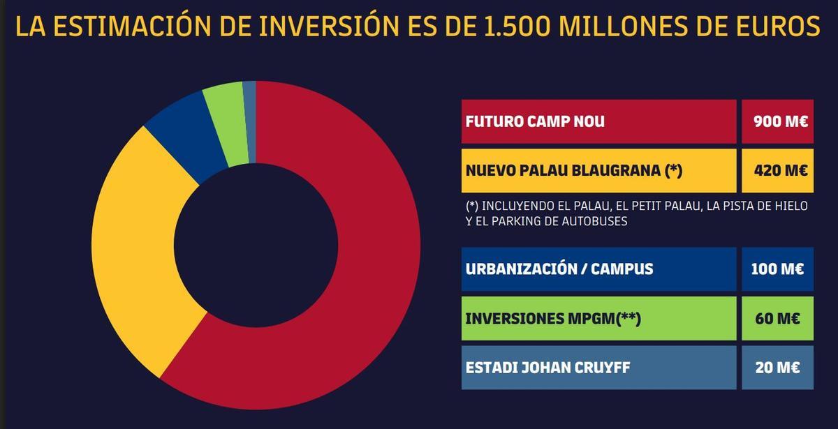 El reparto de la financiación mostrado en la Asamblea del Espai Barça, con el Palau incluido