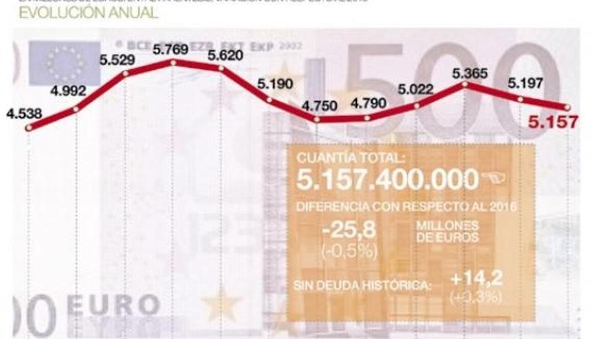 La Junta plantea unas cuentas de 5.171,6 millones con subidas en empleo y obras