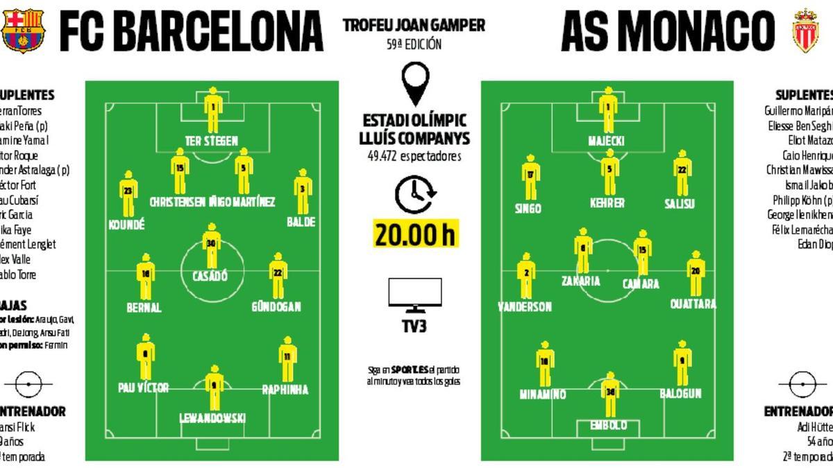 Las alineaciones probables del FC Barcelona - AS Mónaco del 59º Trofeu Joan Gamper