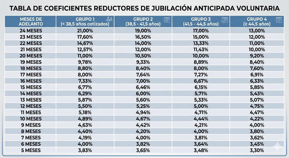 Estos son los coeficientes reductores
