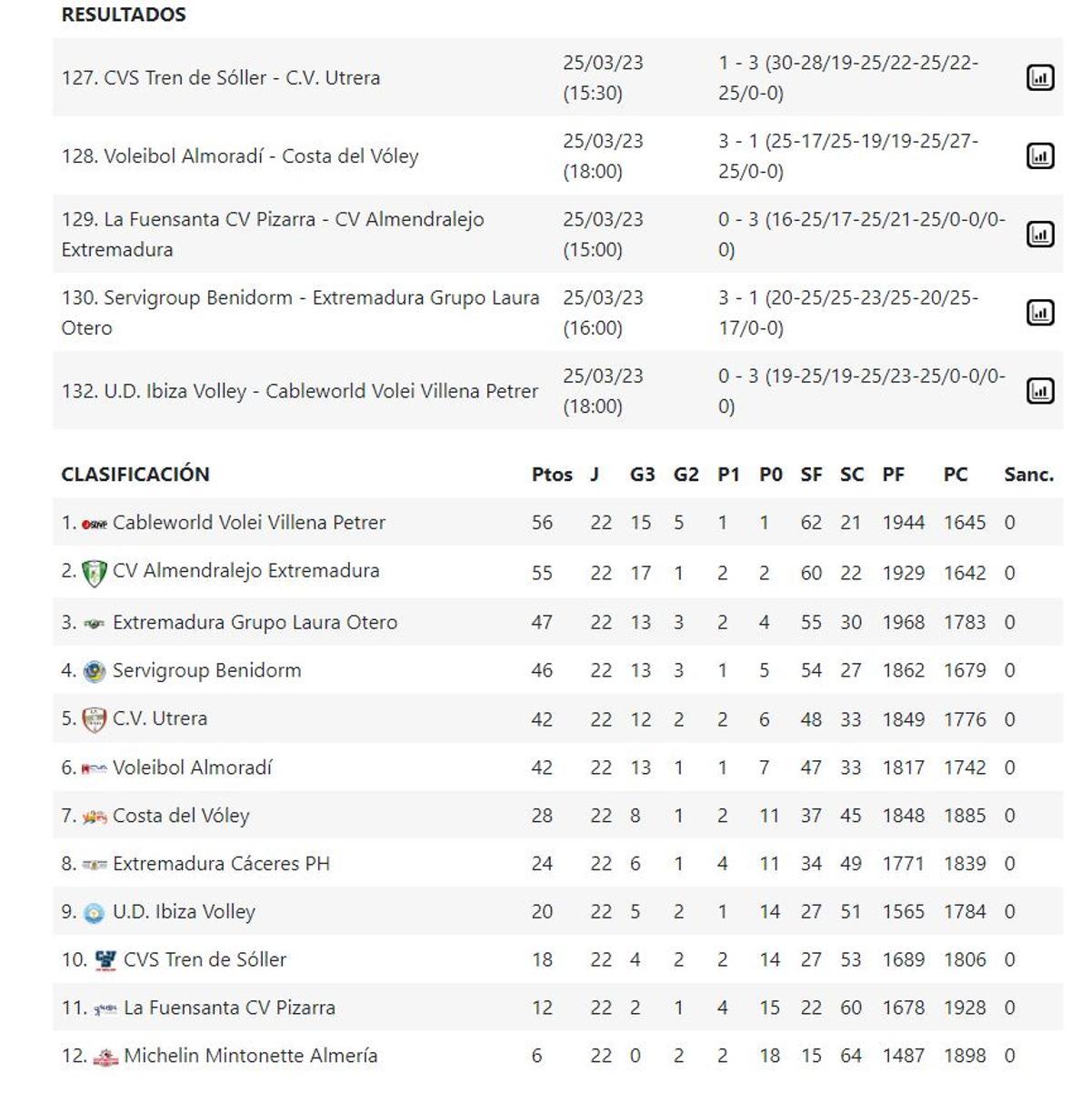 Resultados y clasificación del Grupo B de la Superliga 2 Masculina de voleibol.