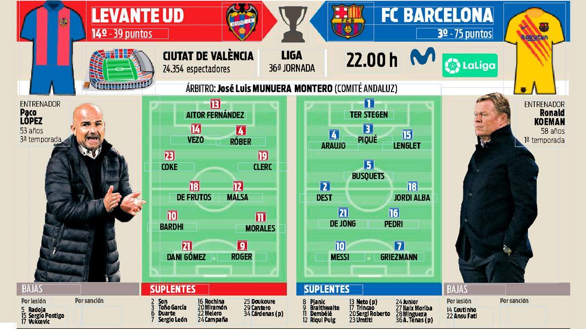 La previa del Levante UD - FC Barcelona de este martes en el Ciutat de València (22.00 h)