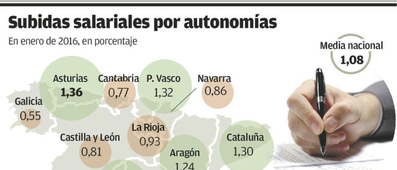 Asturias es la región donde más suben los salarios fijados por convenio: el 1,3%