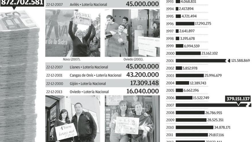 Los grandes premios de la lotería dejaron en Asturias 872,7 millones en 25 años