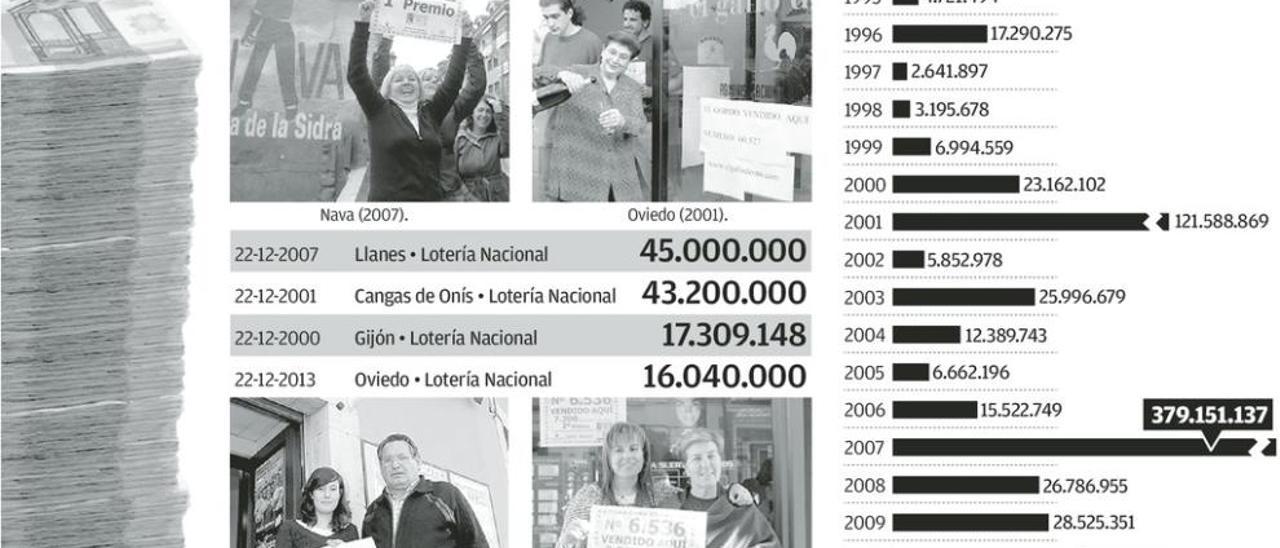 Los grandes premios de la lotería dejaron en Asturias 872,7 millones en 25 años