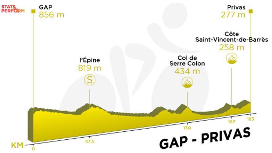 Tour de Francia 2020: Recorrido y perfil de la etapa 5