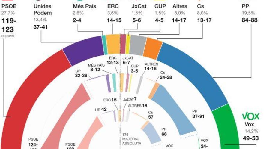 Amenaça de més bloqueig després de les eleccions