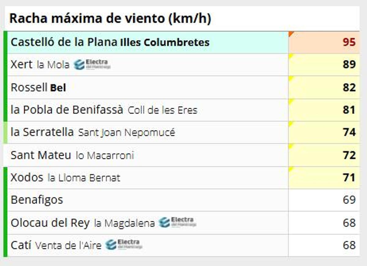 Rachas máximas de viento en Castellón