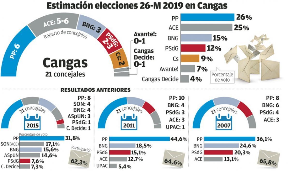 Pazos alcanza a Sotelo pero necesitará pactar con PSOE y Bloque para repetir como alcalde