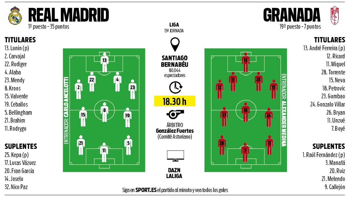 Alineaciones probables del Real Madrid - Granada