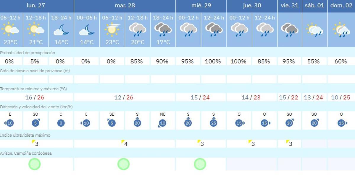 El tiempo en Córdoba