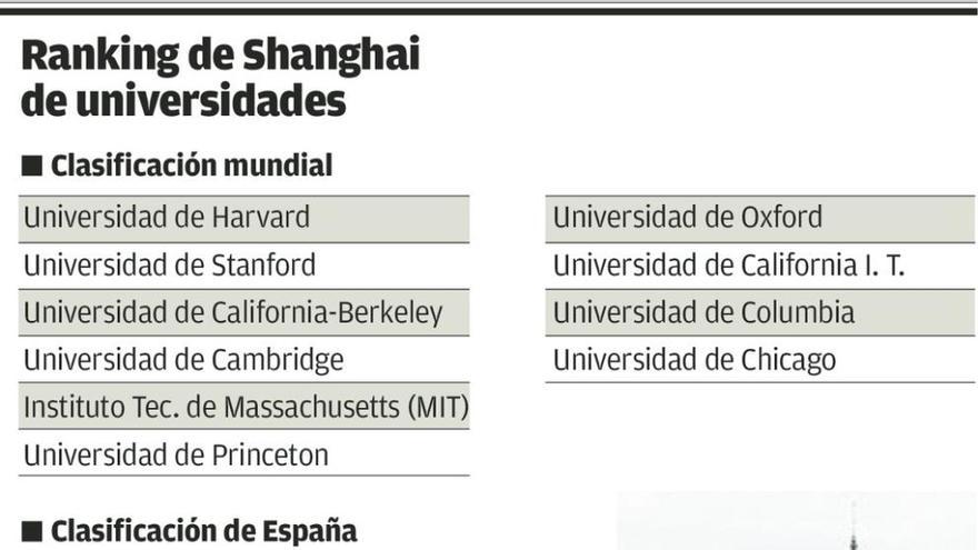 Oviedo suma 13 años fuera del ranking de las 500 mejores universidades del mundo