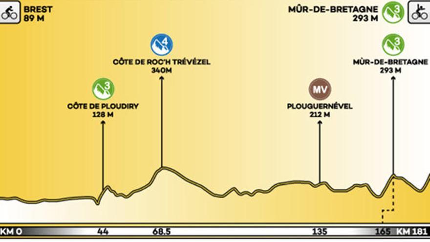 Tour de Francia 2018: Recorrido y perfil de la sexta etapa del Tour