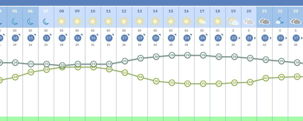 Gráfico de la evolución térmica a lo largo de este jueves