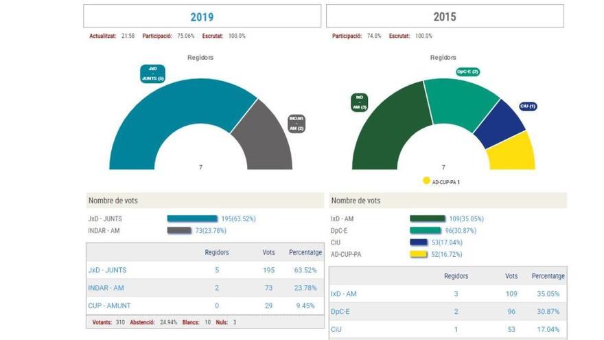 Els resultats electorals de Darnius.