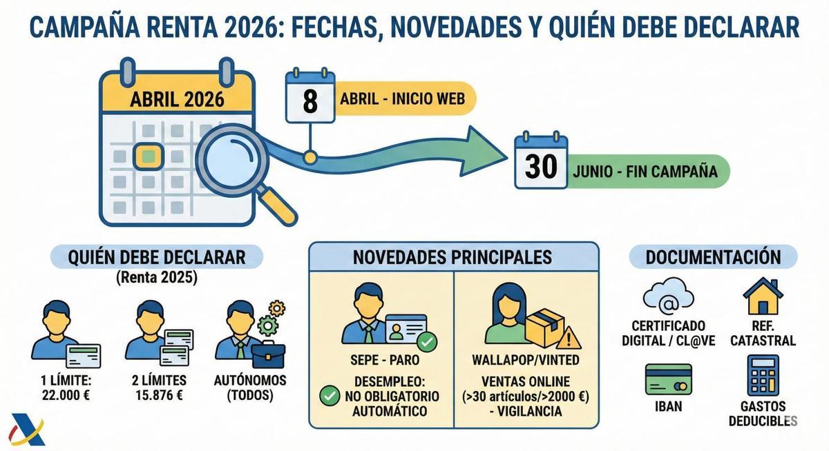 Puntos más importantes de la Declaración de la Renta 2026