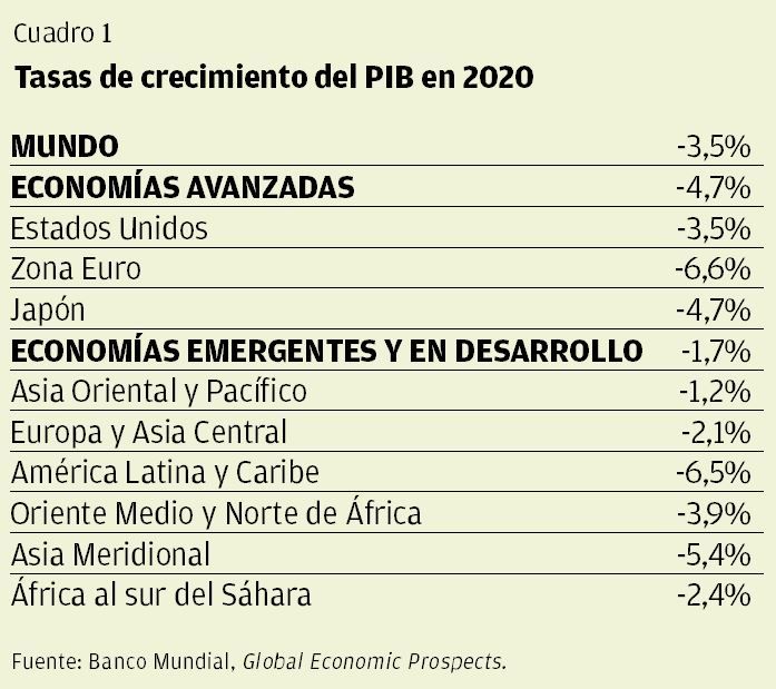 CUADRO 1 | Tasas de crecimiento del PIB en 2020