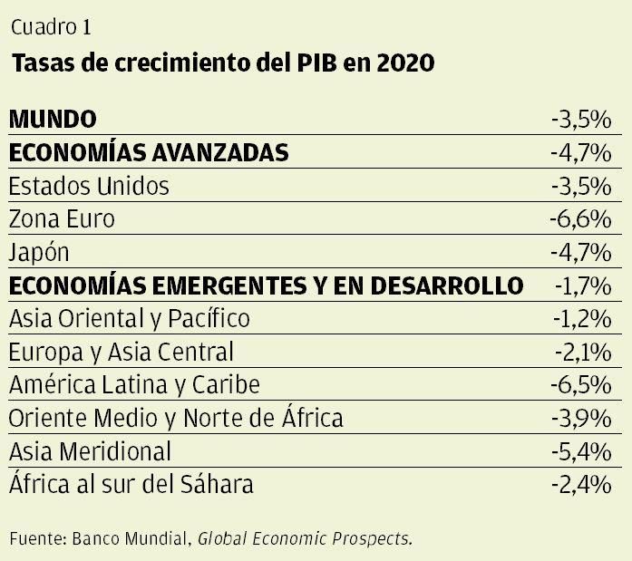 CUADRO 1 | Tasas de crecimiento del PIB en 2020