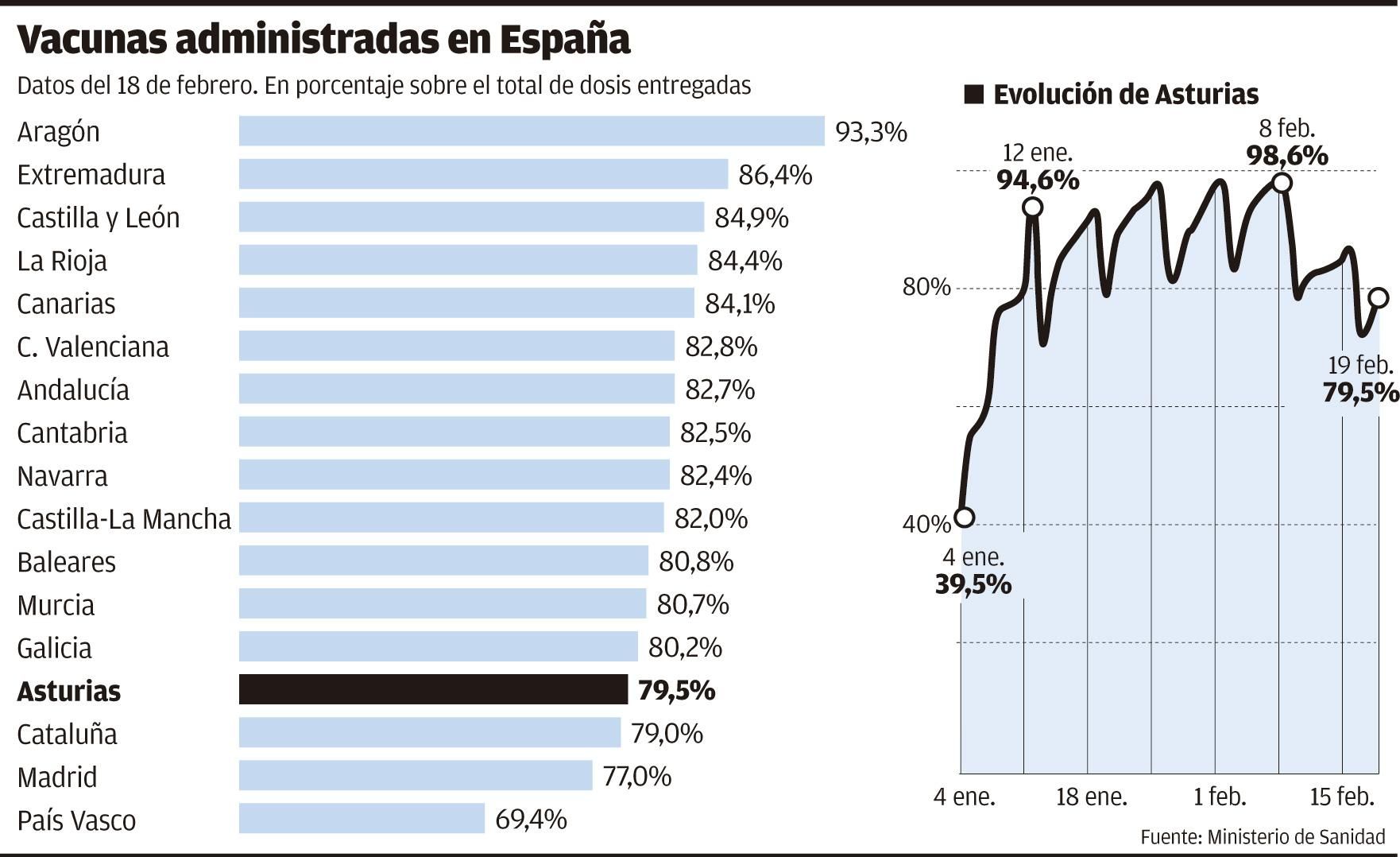 Asturias, entre las regiones con menos dosis de la vacuna inoculadas, 8 de cada 10