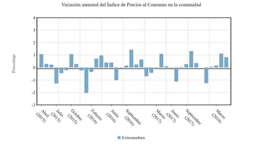 El IPC sube un 0,8% en mayo en Extremadura