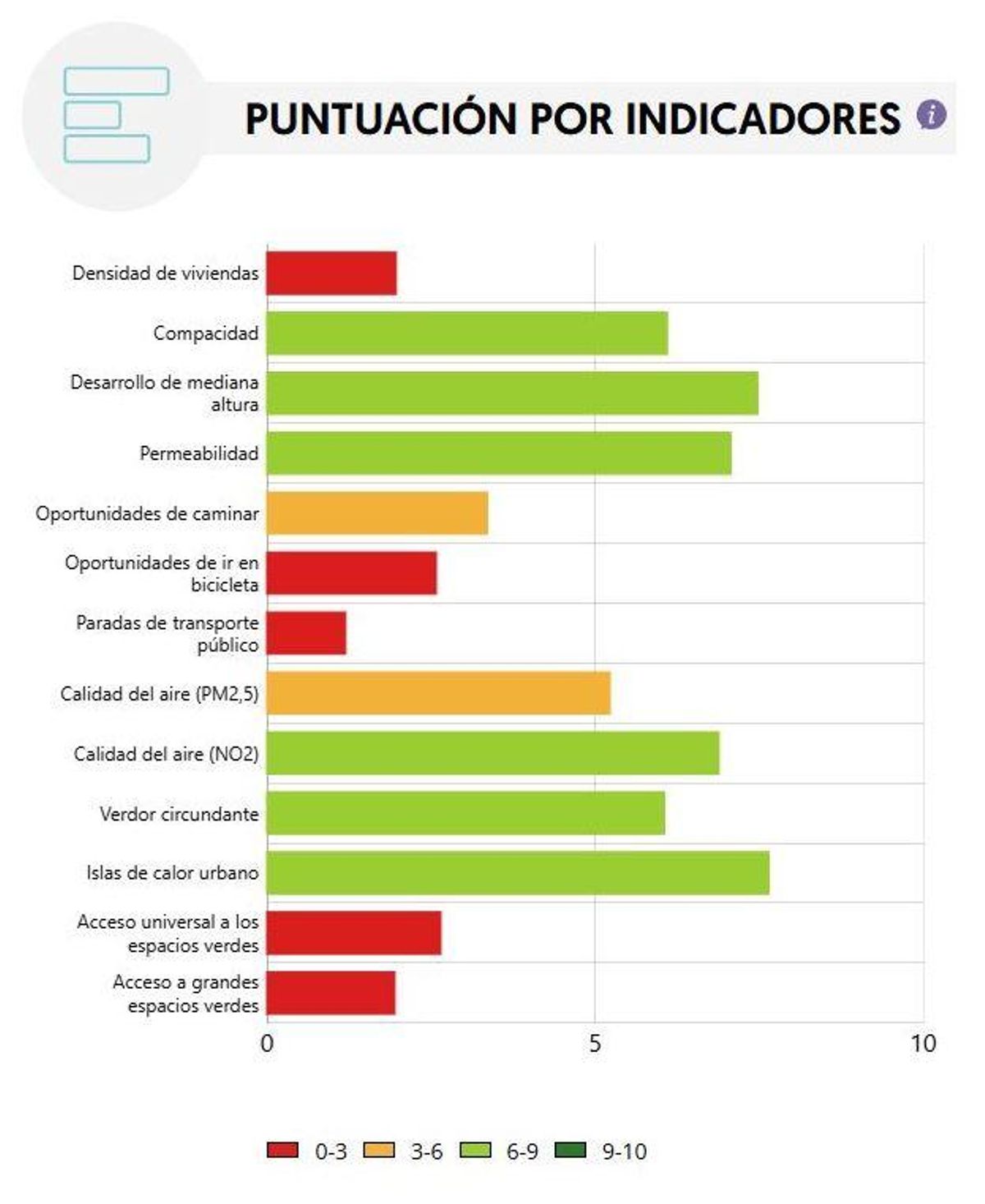 Puntuación obtenida por Murcia en cada uno de los indicadores.