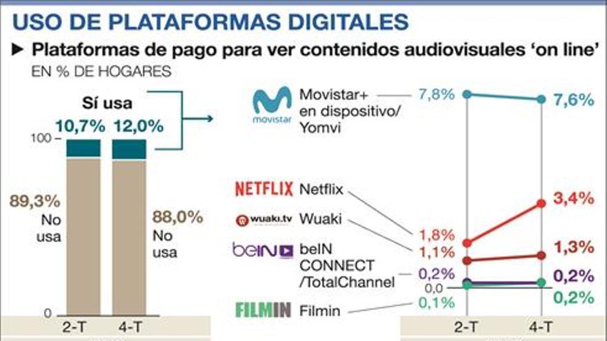 Netflix impulsa la televisión de pago en ‘streaming’ en España