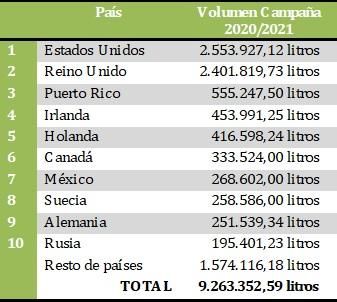 El ranking de exportaciones.