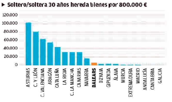 Baleares, en el panorama de la fiscalidad autonómica | Soltero/Soltera 30 años hereda bienes por 800.000 €